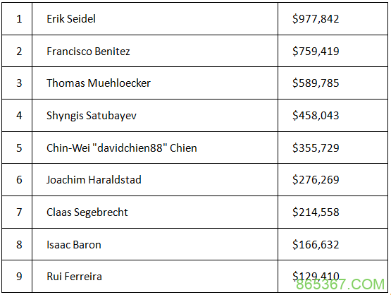 Erik Seidel赢得第九条WSOP金手链