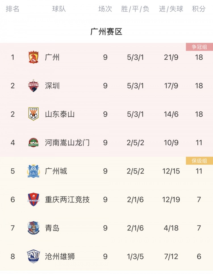 中超积分榜：广州队取代泰山领跑广州赛区；海港继续领跑苏州赛区