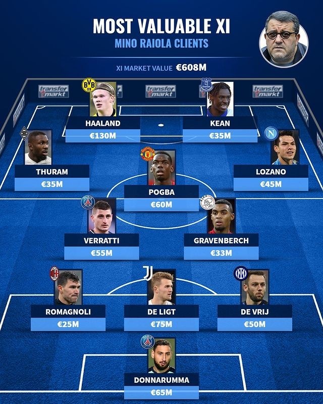 德转评拉伊奥拉旗下最贵阵：哈兰德、博格巴领衔，总身价超6亿欧