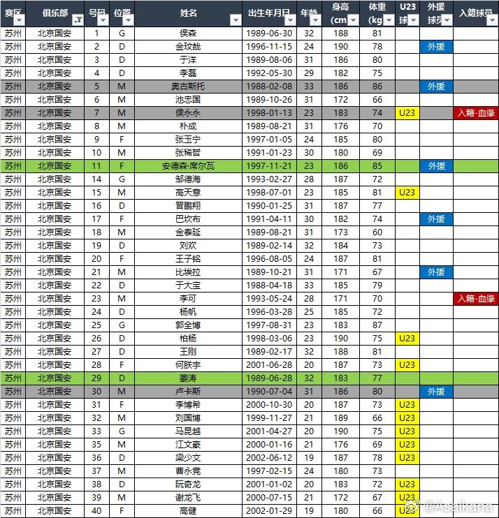 北京国安更新中超名单：金玟哉在列，补报安德森-席尔瓦、姜涛