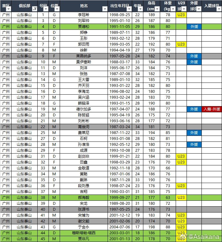山东泰山更新中超报名名单:补报贾德松、郝海毅,撤下蒿俊闵
