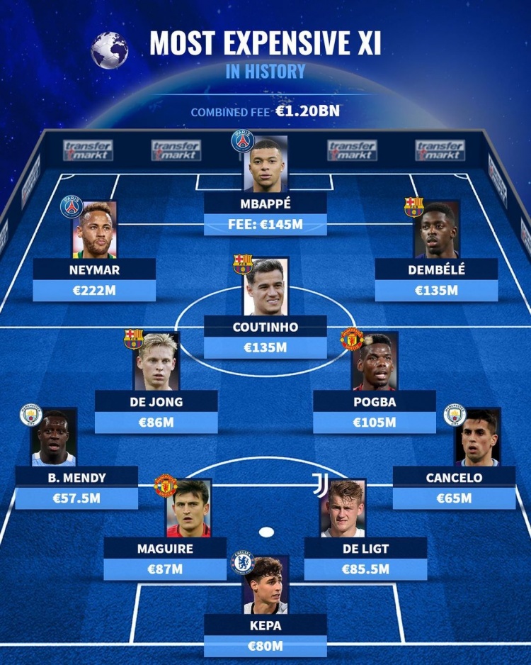 足坛转会最贵阵:内马尔2.22亿欧领衔,巴萨3人入选最多