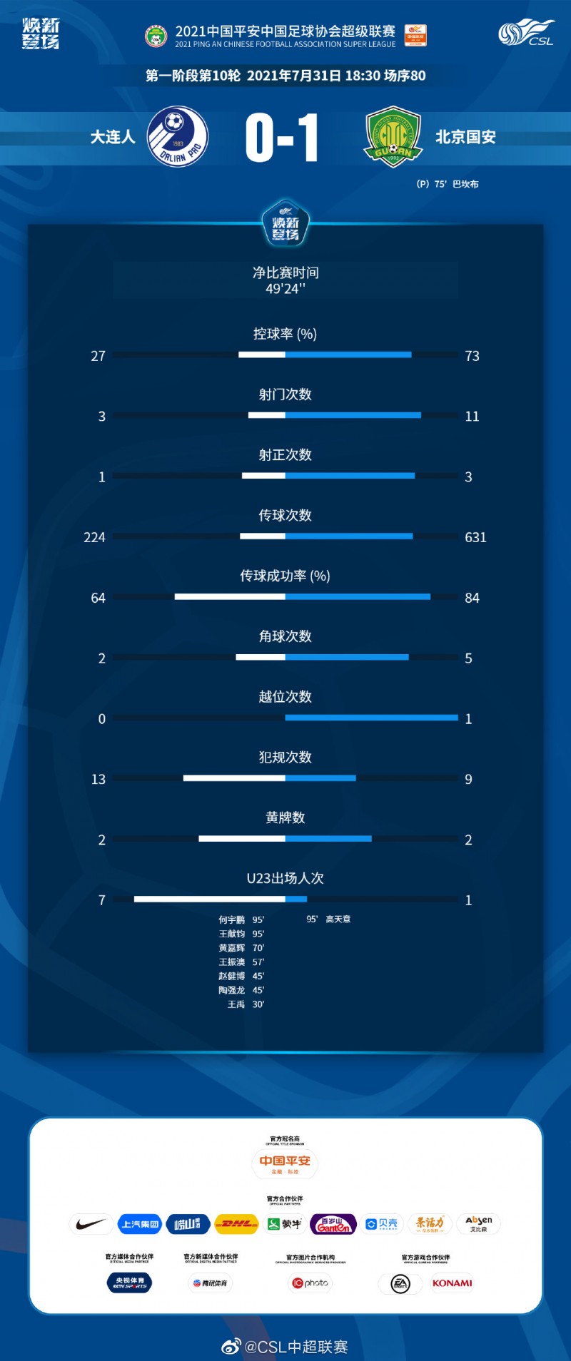国安1-0大连人数据：控球率超七成，国安各项数据全面占优