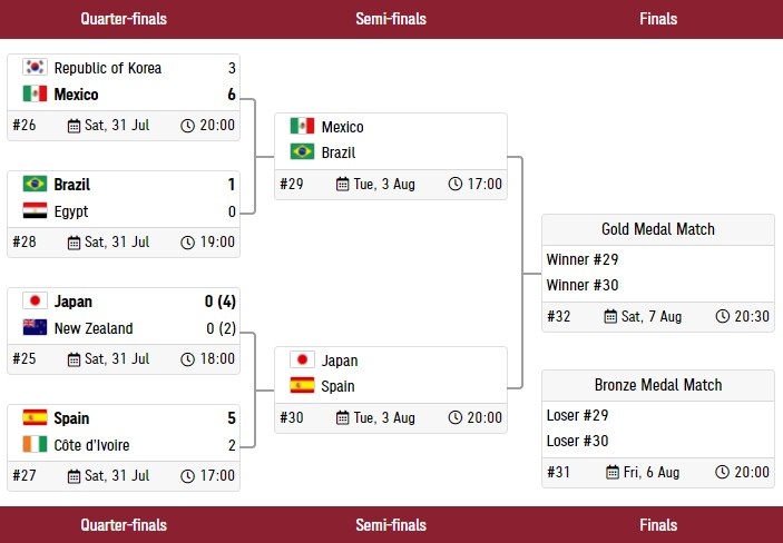 奥运男足四强对阵出炉：西班牙vs日本，巴西vs墨西哥