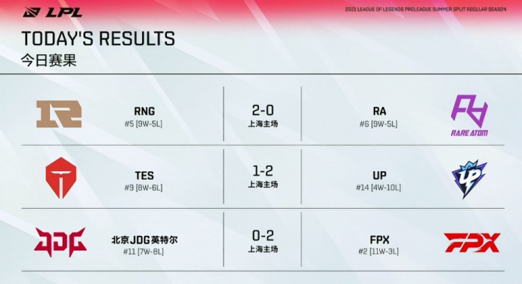 LPL今日赛果:RNG状态神勇收RA UP让一追二TES FPX碾压JDG
