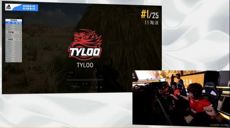 PCL周决赛：4AM未能吃鸡排名第六 TYLOO拿下两鸡排名第一