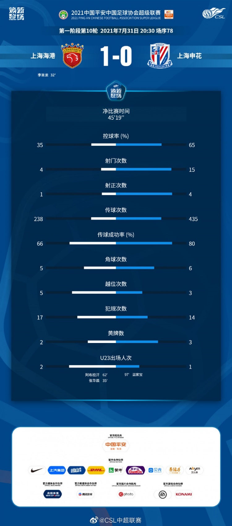 上海德比数据：申花控球率+射门次数占优，净比赛时间仅45分钟