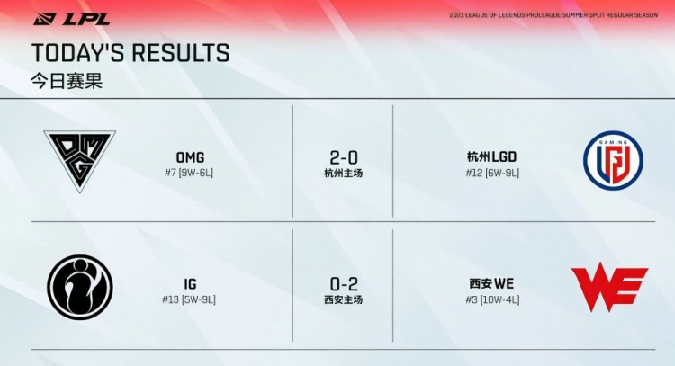 LPL今日赛果：OMG2-0拿下LGD iG0-2不敌WE无缘季后赛