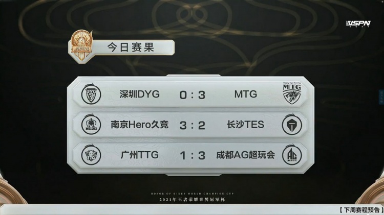 世冠赛果：DYG不敌MTG Hero久竞拒绝TES让二追三 AG超玩会收下TTG