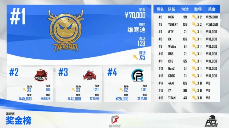 PCL：Tyloo阶段四出局 天霸锁定周冠 4AM 17一鸡难求