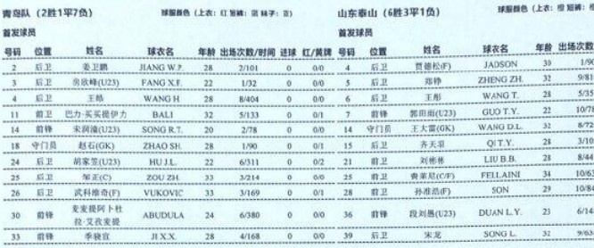 青岛vs山东泰山首发:季骁宣先发,费莱尼、郭田雨登场