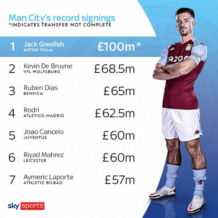 曼城引援转会费榜:丁丁首位迪亚斯次席,格拉利什有望跃居第一