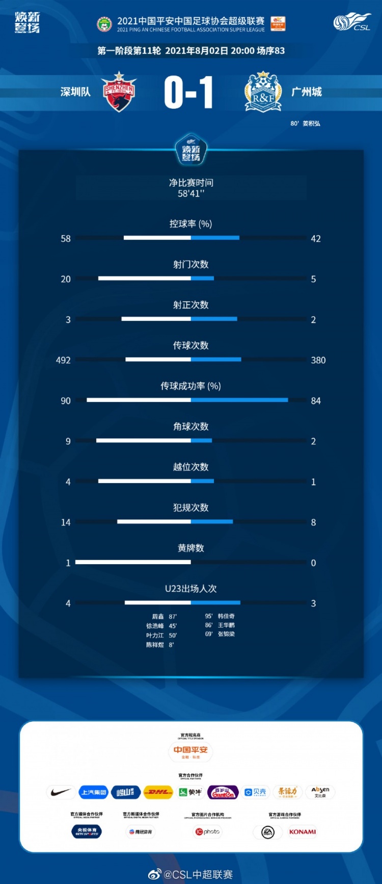 深圳0-1广州城全场数据:控球率58%-42%&射门数20-5 角球数9-2