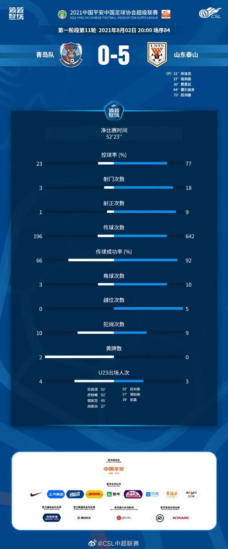 齐鲁德比数据：泰山队18次射门是青岛队6倍，9次射正狂揽5球