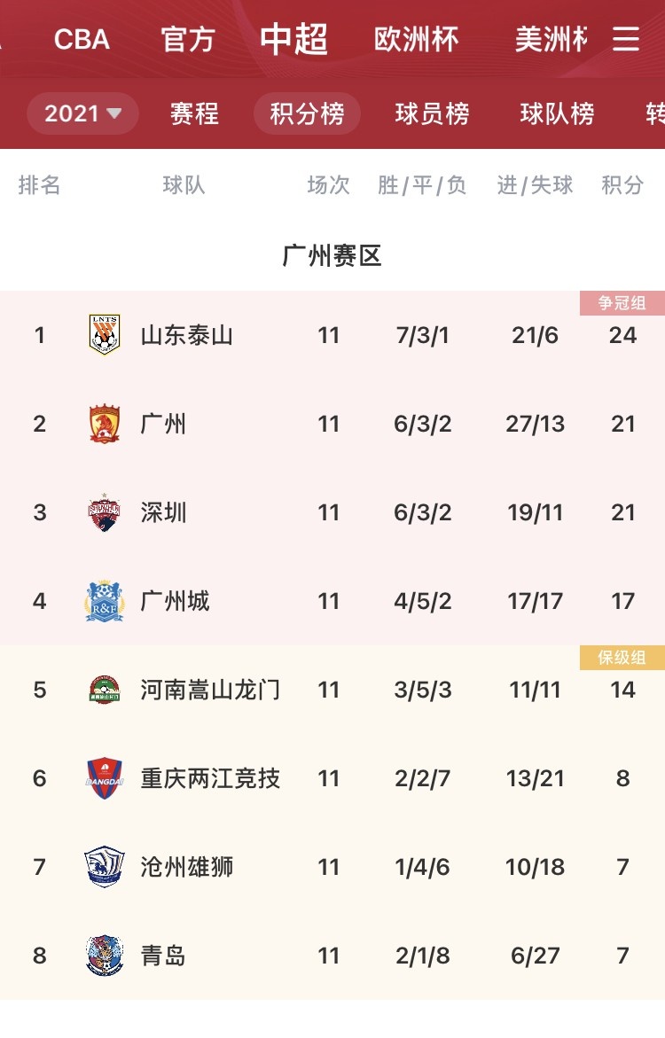 领先小组第5的河南多达10分，山东泰山提前3轮锁定争冠组名额