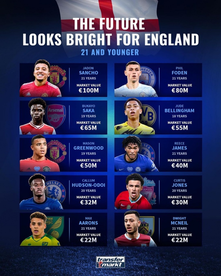 德转盘点英格兰U21球员身价：桑乔1亿欧元居首