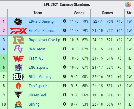 真就要一场不败挺进季后赛?RNG豪取九连胜排名升至第三