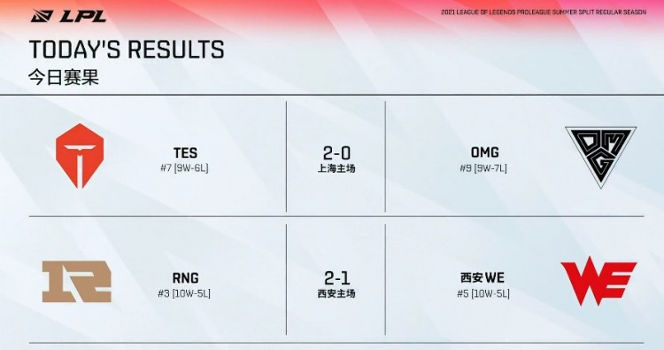 LPL今日赛果:Karsa屠杀秀拿下OMG RNG双C发力让一追二击败WE