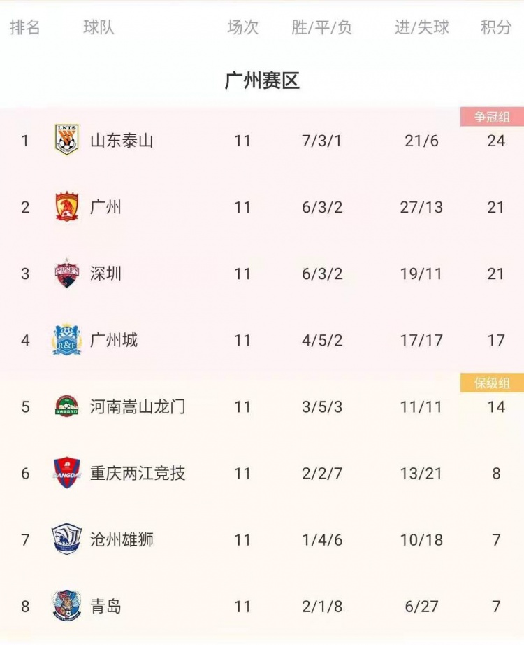 中超积分榜：长春亚泰积分追平上海海港，申花三轮不胜跌出争冠区