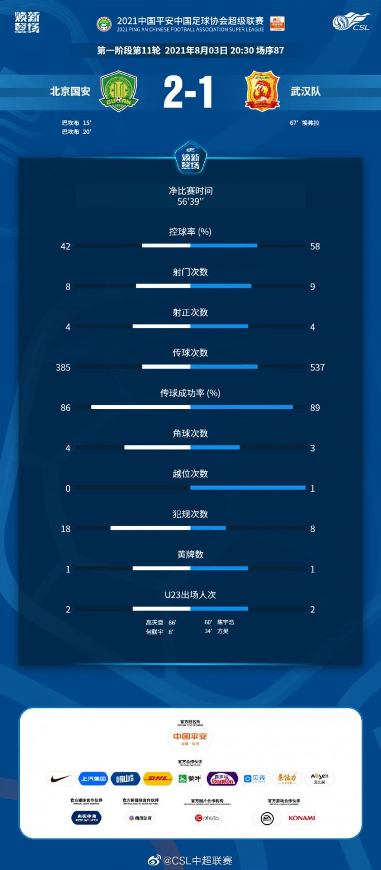 数据统计:武汉队虽输球但场面略占优,国安队犯规18次