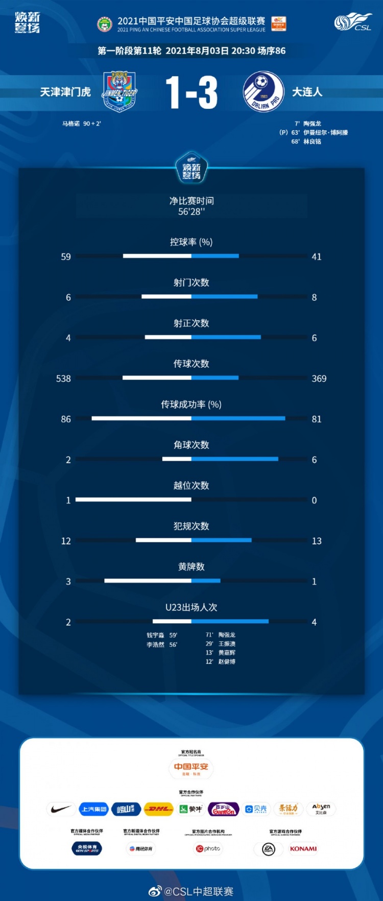数据统计:津门虎控球率六成,大连人6射正3进球