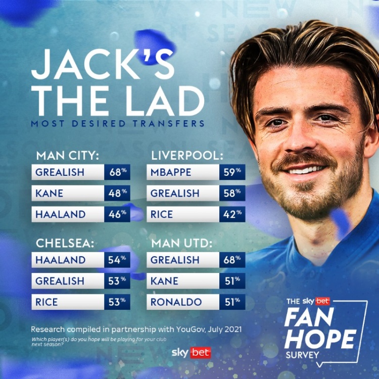 ?球迷调查：红军球迷最想要姆巴佩，曼联曼城球迷都要格拉利什