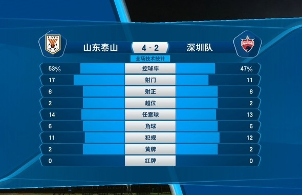 数据统计:泰山队射门次数高达17次,控球率略高于深圳队