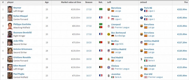 足坛历史转会费前十:内马尔居首,格拉利什第七