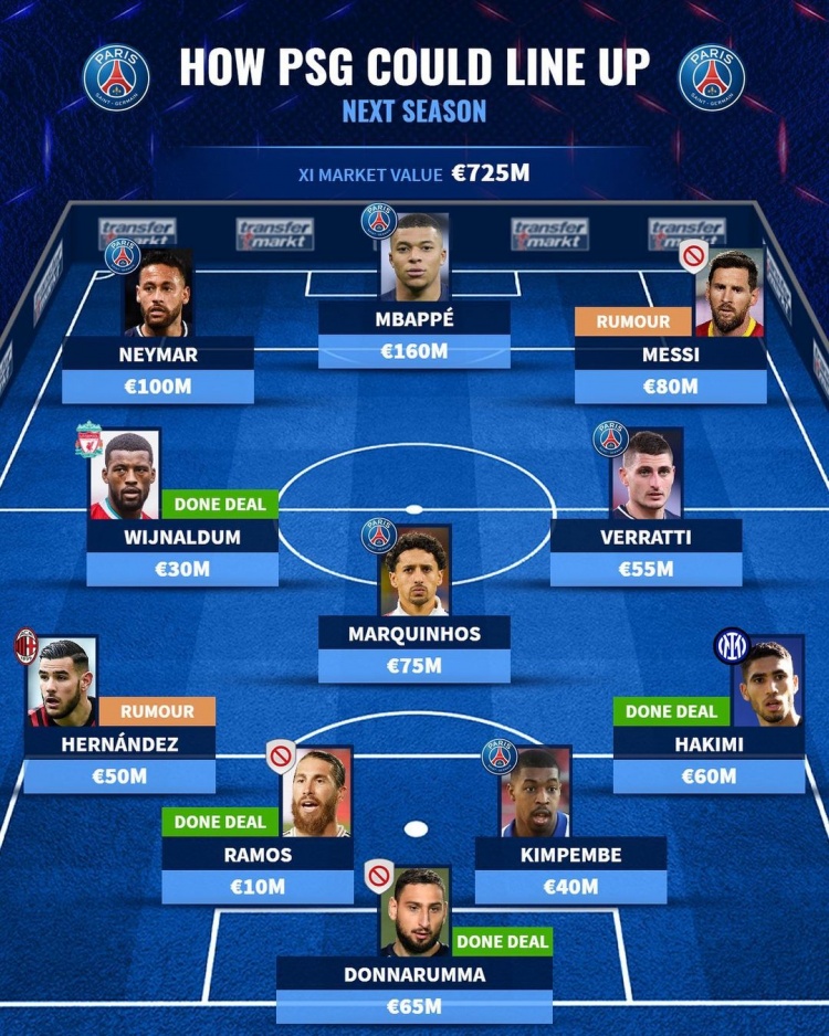 德转预测巴黎阵容:梅西+内马尔+姆巴佩,左后卫特奥