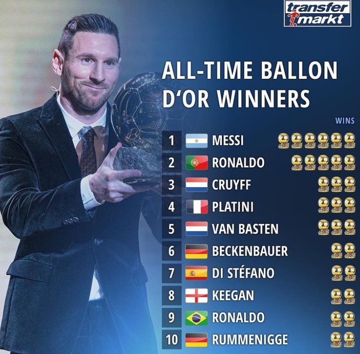 谁才是GOAT?金球奖排行:梅西6次居首,C罗5次居次席