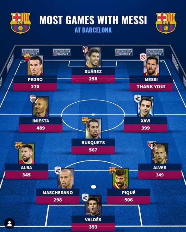 梅西在巴萨并肩作战最多阵:布教授567场,皮克苏牙哈白在列