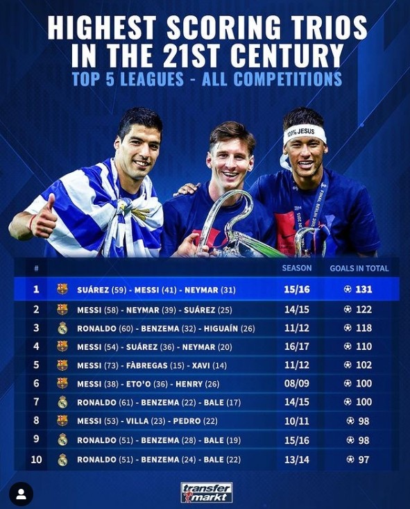 21世纪单赛季三叉戟进球榜：MSN&BBC均3次，梅西6上榜
