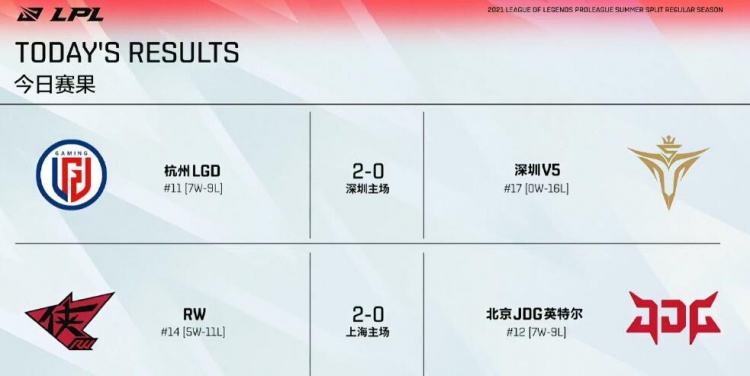 LPL今日赛果：RW完美横扫JDG RNG迎战宿敌BLG