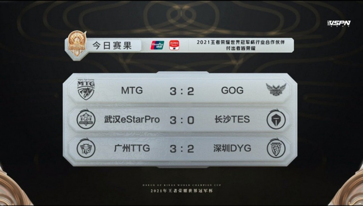 世冠杯今日赛果:MTG、eStarPro、TTG锁定淘汰赛 GOG遗憾出局