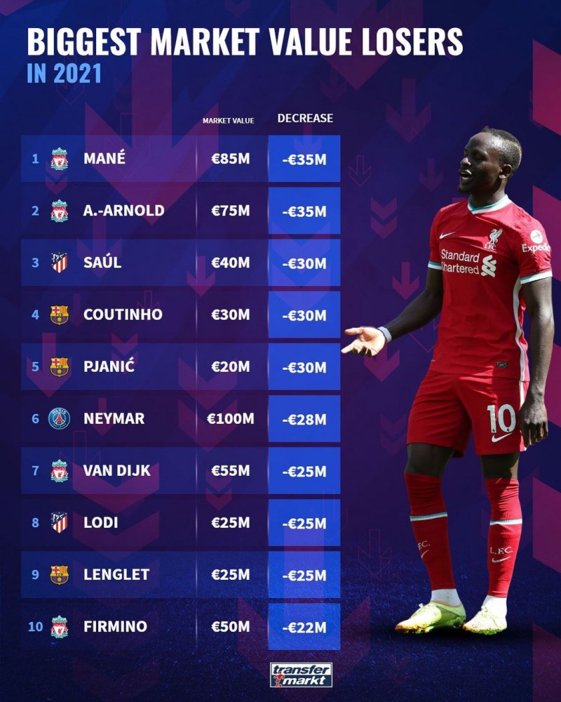 2021年球员身价下跌榜：马内、阿诺德并列第一 利物浦四人进前十