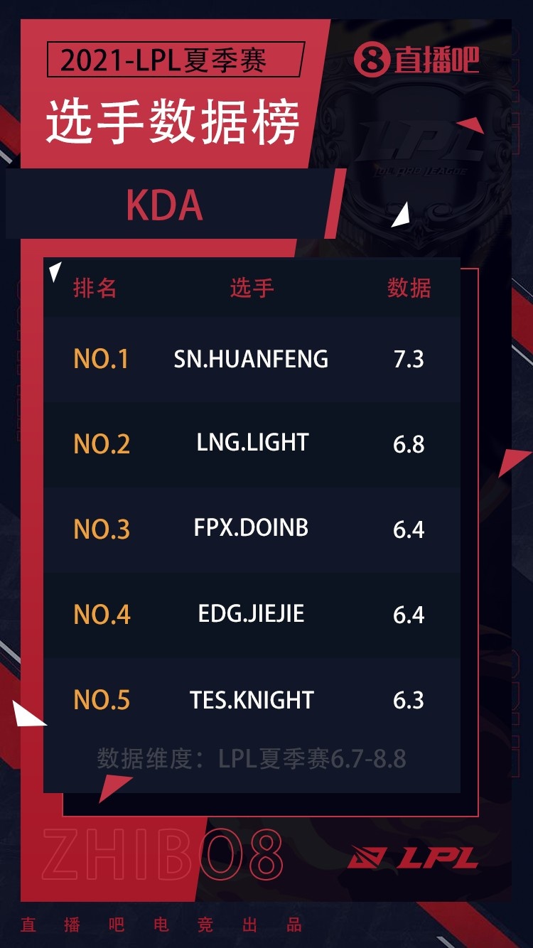LPL夏季赛数据:knight击杀王 ShiauC赛季“死神” 助攻王Missing