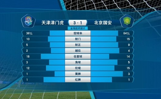 津门虎3-1国安数据:津门虎36%控球率10射5中,国安15射9中
