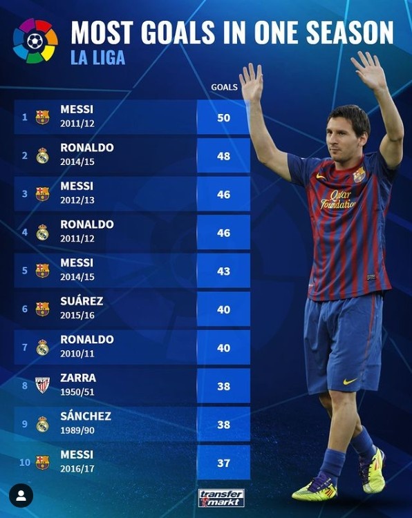 火力真空如何填？西甲单赛季联赛进球榜：梅西50球领衔+4次上榜