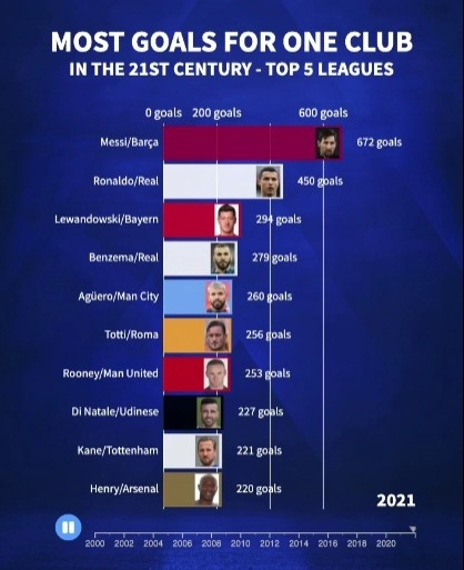21世纪为单一俱乐部进球榜:梅西/巴萨672球,C罗/皇马450球