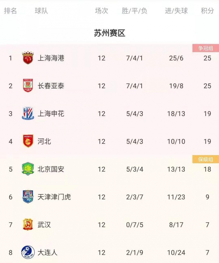 中超积分榜:五队已锁定争冠区名额,剩两轮国安暂处保级区