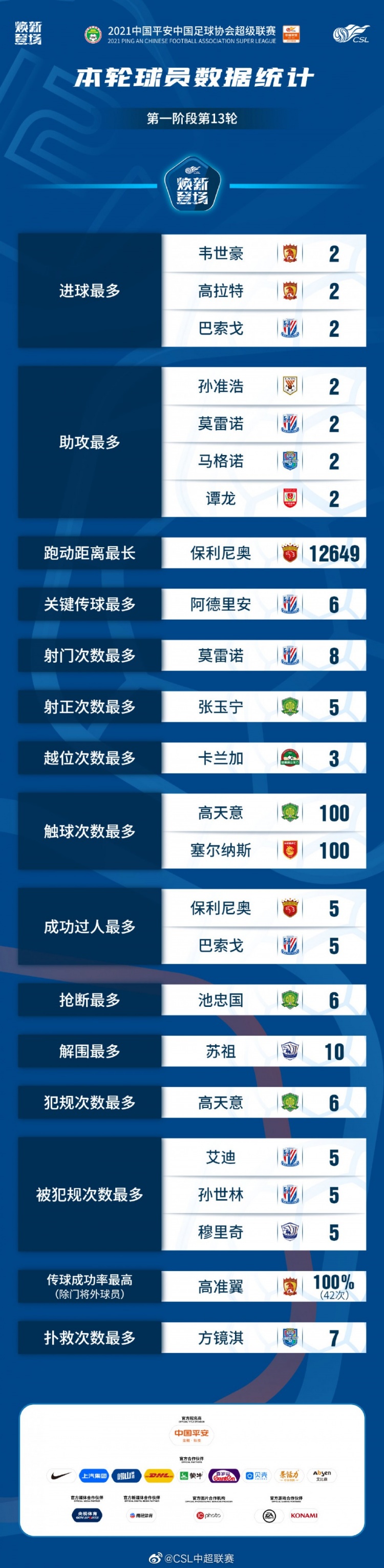 中超第13轮球员数据：3人双响4将两送助攻，高准翼传球全部成功