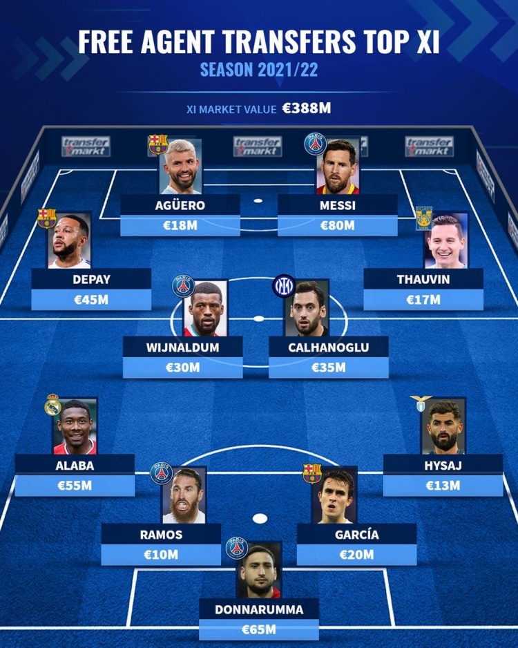 德转盘点夏窗免签最佳阵：梅西领衔，巴黎四人入选