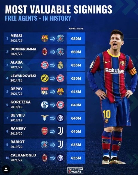 免签球员身价榜：梅西8000万欧居首，多纳鲁马、阿拉巴二三位