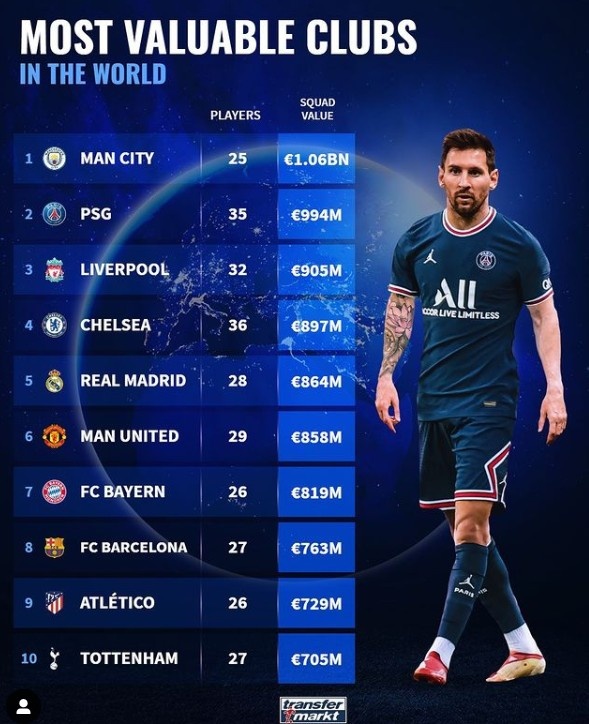 俱乐部身价榜：曼城25人共10.6亿欧，巴黎35人共9.94亿欧
