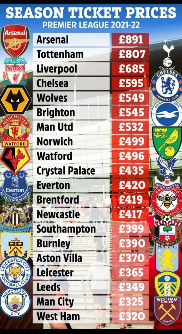 英超新赛季季票价格：阿森纳891镑最高，曼城325镑第二低
