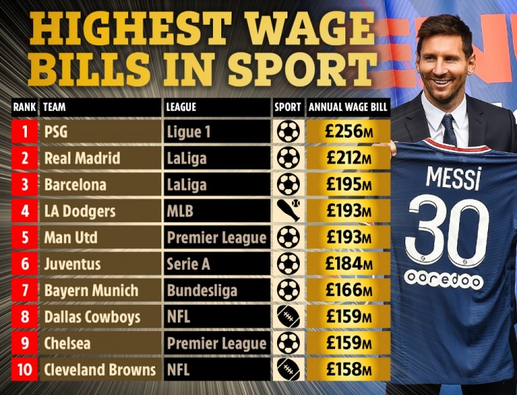 太阳报列体育界薪水前十:大巴黎2.56亿镑居首,皇萨分列二三位