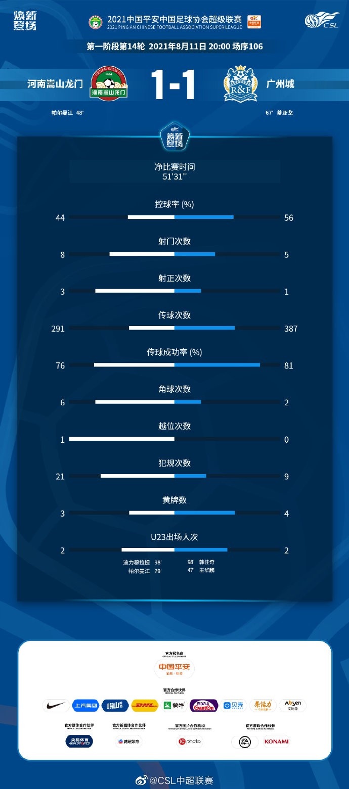 河南1-1广州城数据:河南多项进攻数据占优,且犯规达到21次