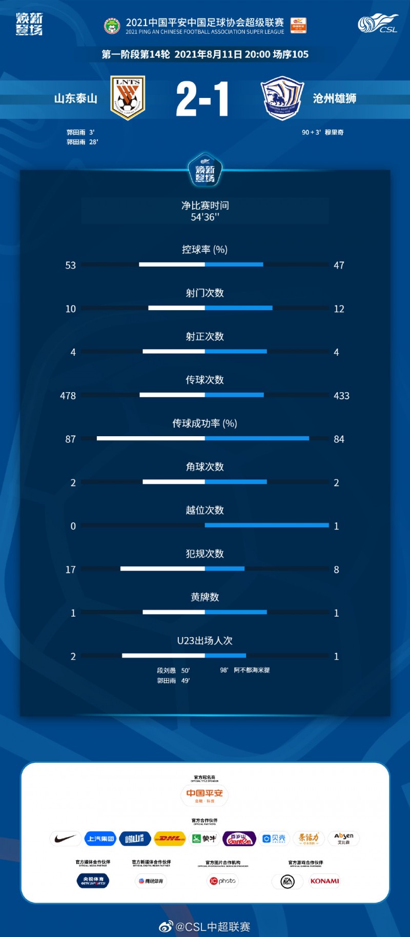 泰山vs沧州数据:难分伯仲,控球率泰山占优&射门次数沧州领先