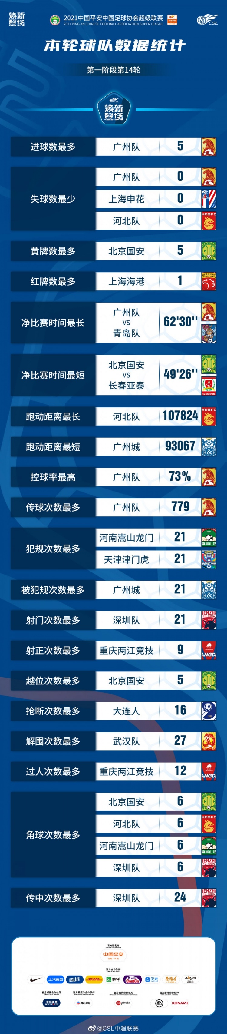 中超第14轮球队数据:广州队vs青岛净时间最长,河北队跑动最多