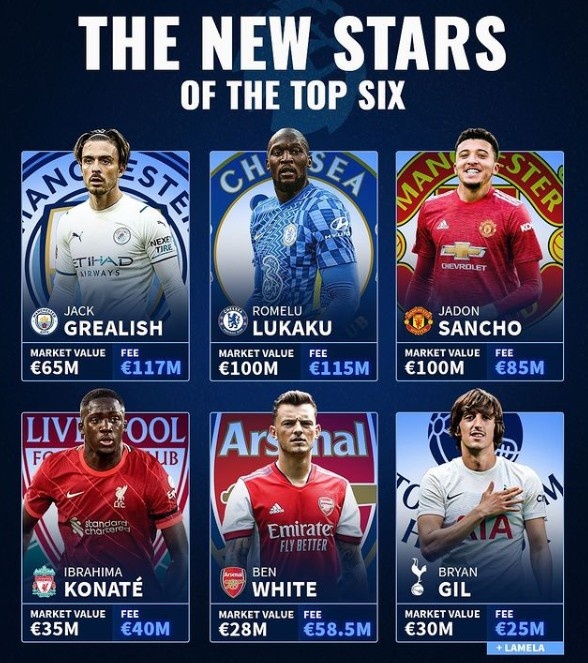 德转盘点英超BIG6夏窗头号新援：仅桑乔转会费低于身价